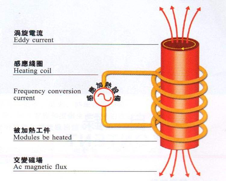 電源的頻率